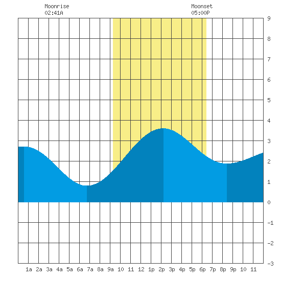 Chernofski Harbor tide chart for Tuesday, November 7, 2023