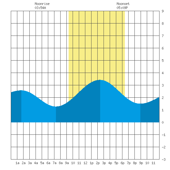Chernofski Harbor tide chart for Wednesday, November 8, 2023