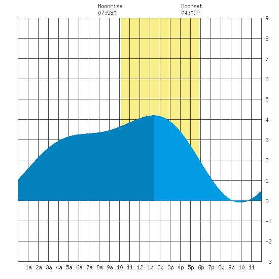 Chernofski Harbor tide chart for Sunday, December 10, 2023