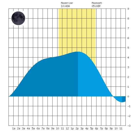 Chernofski Harbor tide chart for Tuesday, December 12, 2023