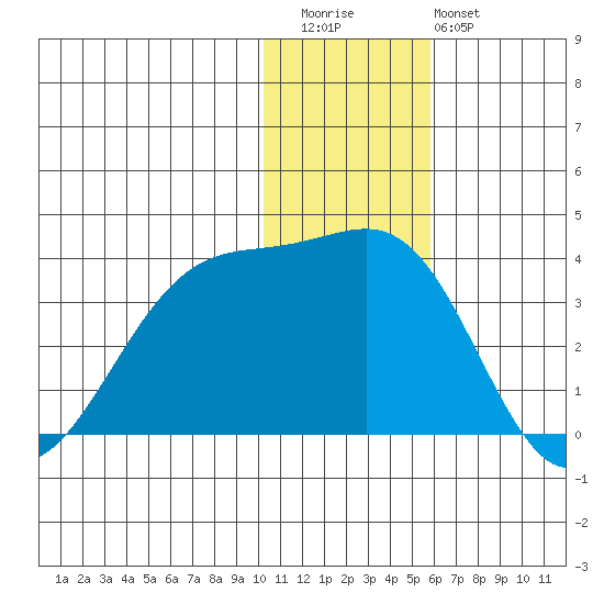 Chernofski Harbor tide chart for Wednesday, December 13, 2023