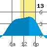 Chernofski Harbor tide chart for Wednesday, December 13, 2023