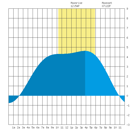 Chernofski Harbor tide chart for Thursday, December 14, 2023