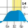 Chernofski Harbor tide chart for Thursday, December 14, 2023