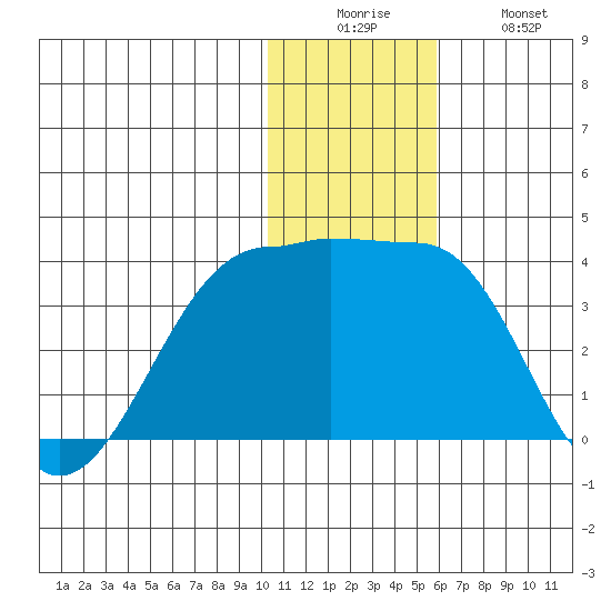 Chernofski Harbor tide chart for Friday, December 15, 2023