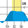 Chernofski Harbor tide chart for Saturday, December 16, 2023