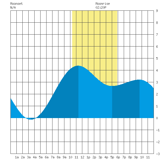 Chernofski Harbor tide chart for Monday, December 18, 2023