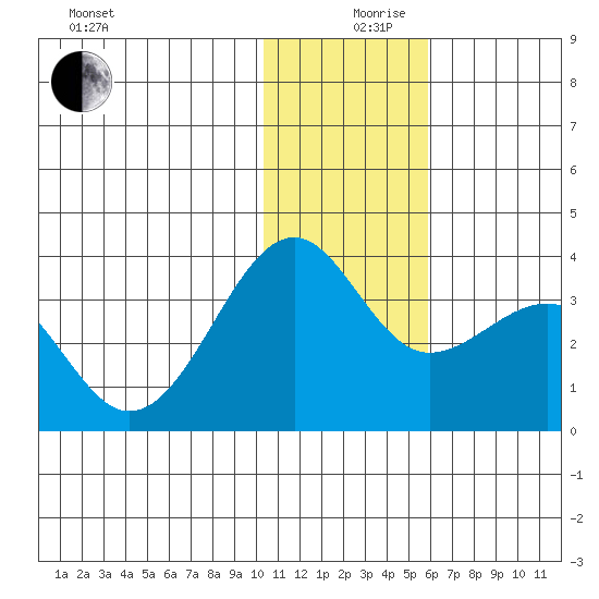Chernofski Harbor tide chart for Tuesday, December 19, 2023