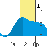 Chernofski Harbor tide chart for Friday, December 1, 2023