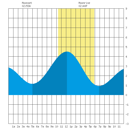 Chernofski Harbor tide chart for Wednesday, December 20, 2023