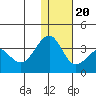 Chernofski Harbor tide chart for Wednesday, December 20, 2023