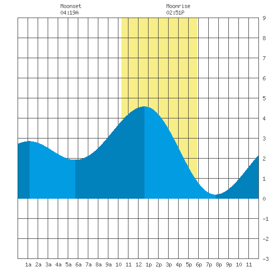Chernofski Harbor tide chart for Thursday, December 21, 2023
