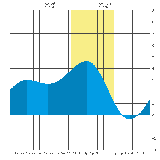 Chernofski Harbor tide chart for Friday, December 22, 2023