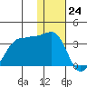 Chernofski Harbor tide chart for Sunday, December 24, 2023