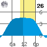 Chernofski Harbor tide chart for Tuesday, December 26, 2023