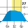 Chernofski Harbor tide chart for Wednesday, December 27, 2023