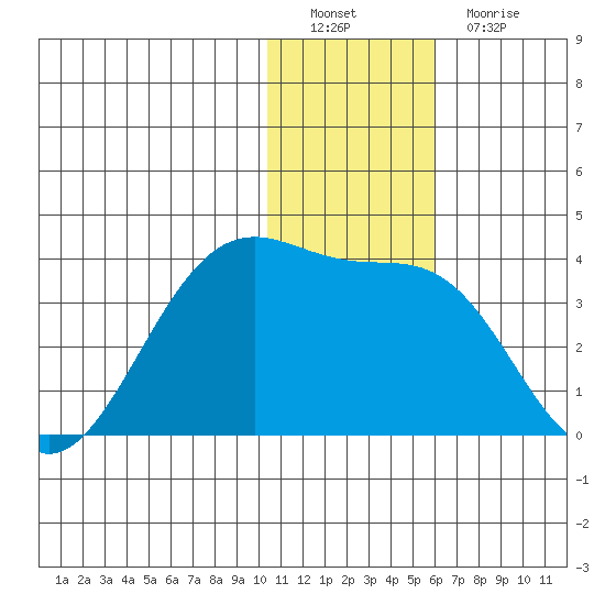 Chernofski Harbor tide chart for Thursday, December 28, 2023
