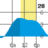 Chernofski Harbor tide chart for Thursday, December 28, 2023