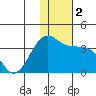 Chernofski Harbor tide chart for Saturday, December 2, 2023