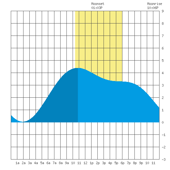 Chernofski Harbor tide chart for Saturday, December 30, 2023
