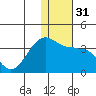 Chernofski Harbor tide chart for Sunday, December 31, 2023
