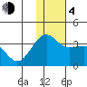 Chernofski Harbor tide chart for Monday, December 4, 2023