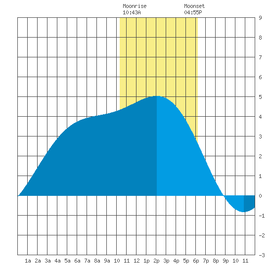 Chernofski Harbor tide chart for Wednesday, January 10, 2024