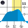Chernofski Harbor tide chart for Thursday, January 11, 2024