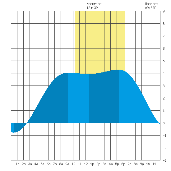 Chernofski Harbor tide chart for Saturday, January 13, 2024