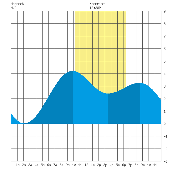 Chernofski Harbor tide chart for Monday, January 15, 2024