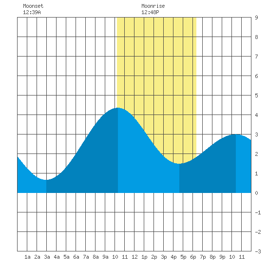Chernofski Harbor tide chart for Tuesday, January 16, 2024
