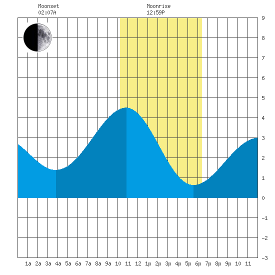 Chernofski Harbor tide chart for Wednesday, January 17, 2024