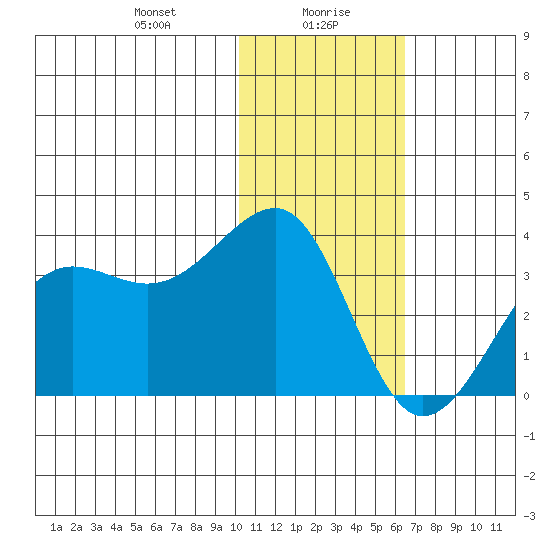 Chernofski Harbor tide chart for Friday, January 19, 2024