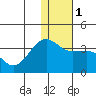 Chernofski Harbor tide chart for Monday, January 1, 2024
