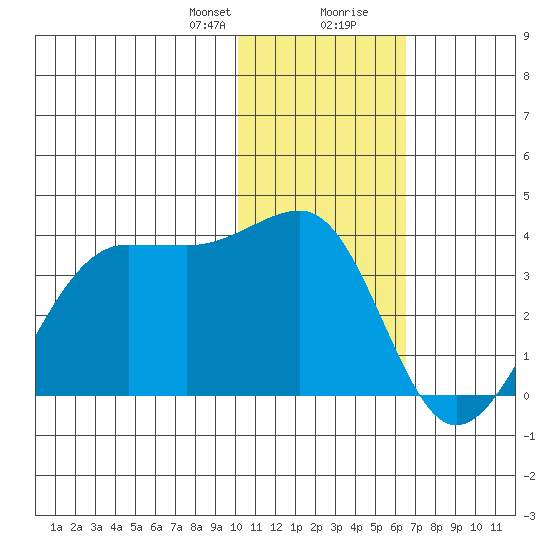 Chernofski Harbor tide chart for Sunday, January 21, 2024