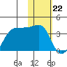 Chernofski Harbor tide chart for Monday, January 22, 2024