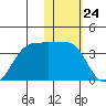 Chernofski Harbor tide chart for Wednesday, January 24, 2024
