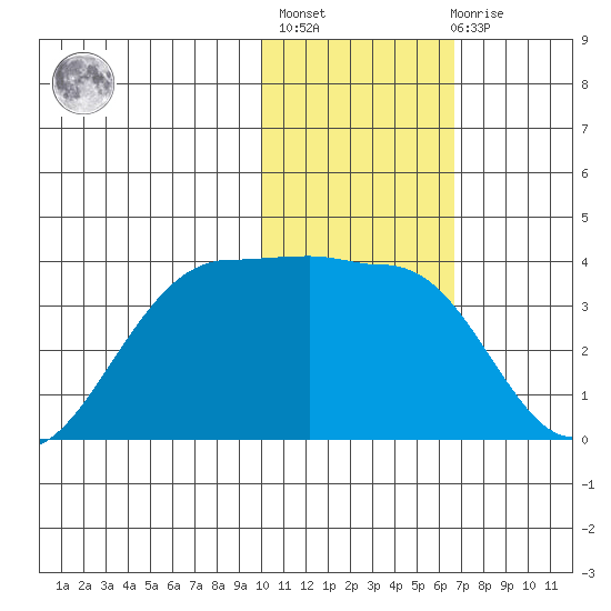 Chernofski Harbor tide chart for Thursday, January 25, 2024