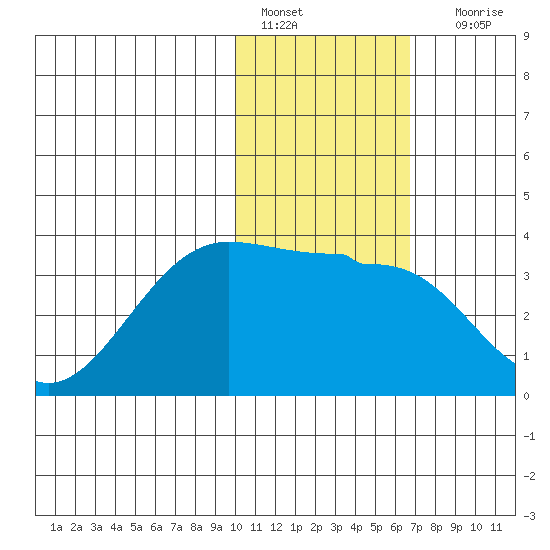 Chernofski Harbor tide chart for Saturday, January 27, 2024