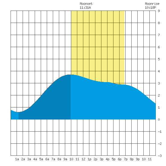 Chernofski Harbor tide chart for Sunday, January 28, 2024