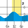 Chernofski Harbor tide chart for Tuesday, January 2, 2024