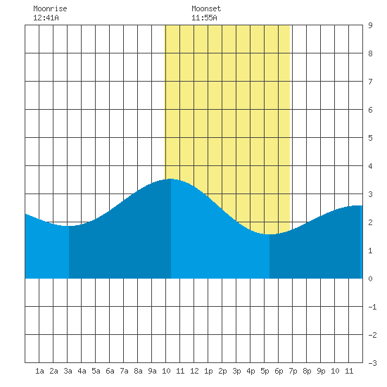 Chernofski Harbor tide chart for Wednesday, January 31, 2024