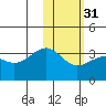 Chernofski Harbor tide chart for Wednesday, January 31, 2024