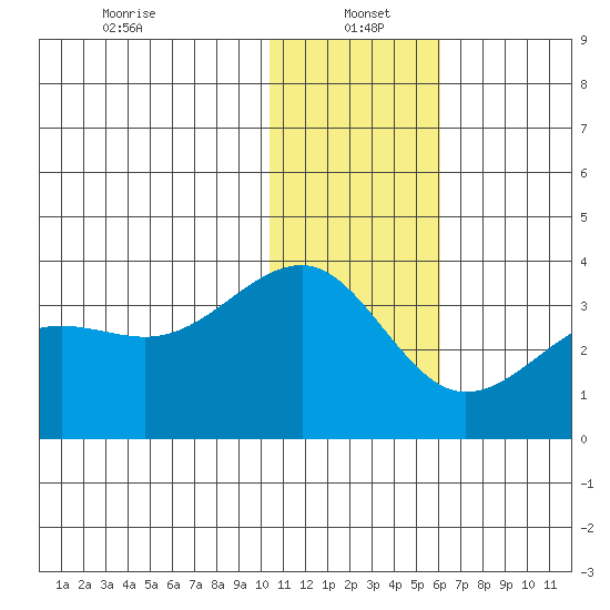 Chernofski Harbor tide chart for Thursday, January 4, 2024