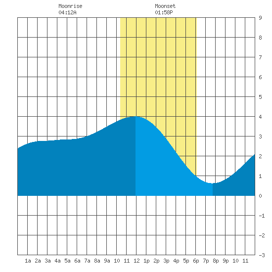 Chernofski Harbor tide chart for Friday, January 5, 2024