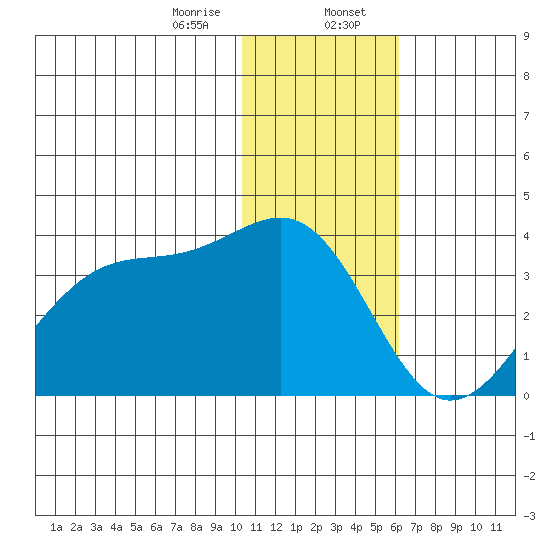 Chernofski Harbor tide chart for Sunday, January 7, 2024