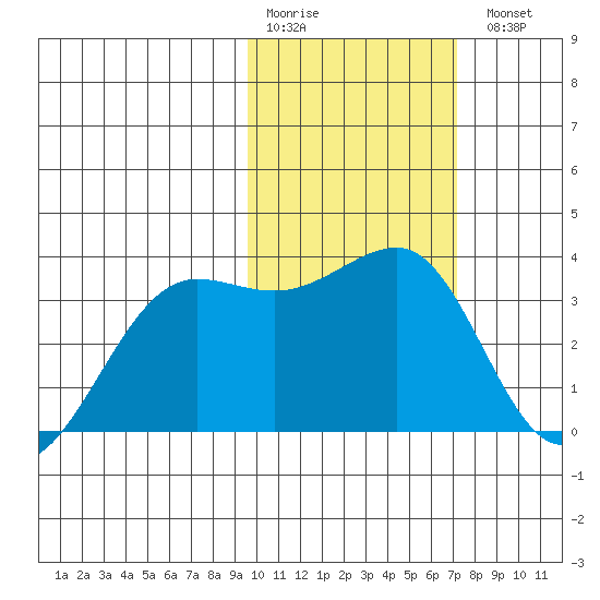 Chernofski Harbor tide chart for Saturday, February 10, 2024