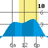 Chernofski Harbor tide chart for Saturday, February 10, 2024