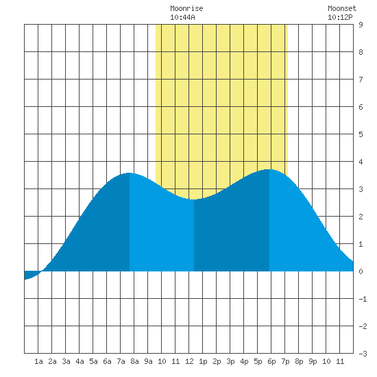 Chernofski Harbor tide chart for Sunday, February 11, 2024