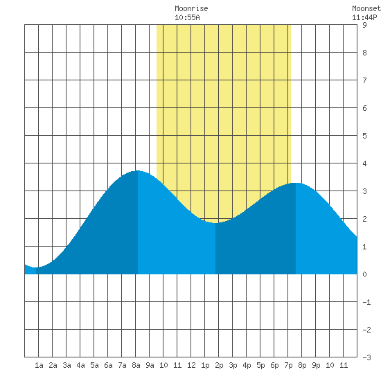 Chernofski Harbor tide chart for Monday, February 12, 2024